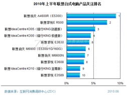 整体市场产品关注排行专项调研报告
