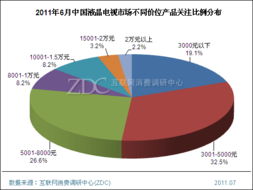 液晶电视调研中心月度报告 5000元内产品关注度持续提高的市场调研分析