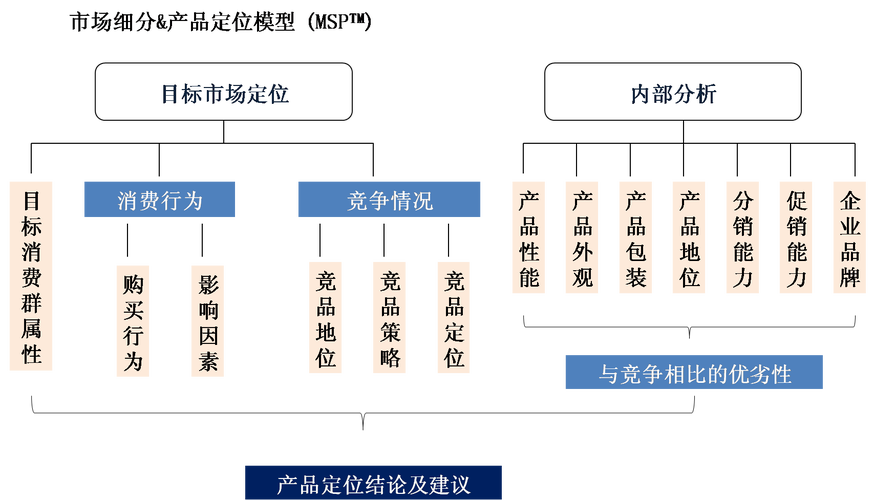 小组座谈会,神秘顾客,流动街访,在线调研,定点街访,入户访问,电话访问
