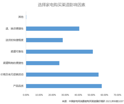 干货! "消费者购买家电渠道选择行为偏好问卷调查"结果出炉!