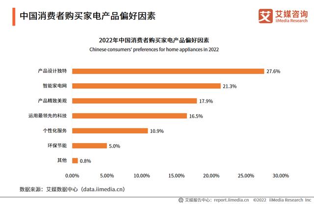 2023中国家电市场创新状况与消费者新需求调研报告